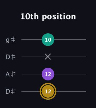 D♯ Minor Sharp 9th guitar tab — 10th position (12 12 x 10) in Drop D (DADG) · Capo 1