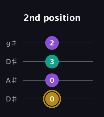 D♯ Minor Sharp 9th guitar tab — 2nd position (0 0 3 2) in Drop D (DADG) · Capo 1
