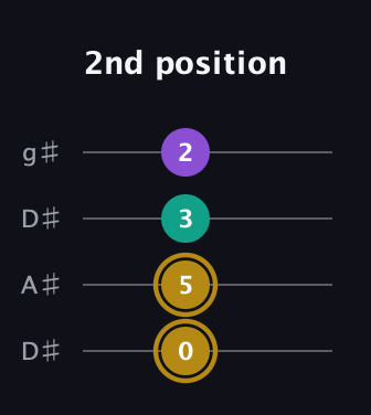 D♯ Minor Sharp 9th guitar tab — 2nd position (0 5 3 2) in Drop D (DADG) · Capo 1