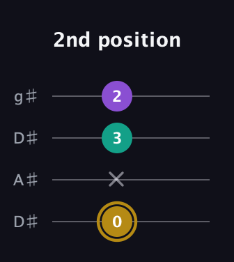 D♯ Minor Sharp 9th guitar tab — 2nd position (0 x 3 2) in Drop D (DADG) · Capo 1