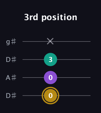 D♯ Minor Sharp 9th guitar tab — 3rd position (0 0 3 x) in Drop D (DADG) · Capo 1