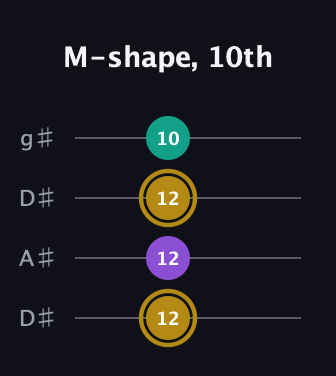 D♯ Minor Sharp 9th guitar tab — M-shape, 10th (12 12 12 10) in Drop D (DADG) · Capo 1