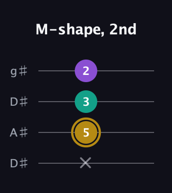 D♯ Minor Sharp 9th guitar tab — M-shape, 2nd (x 5 3 2) in Drop D (DADG) · Capo 1