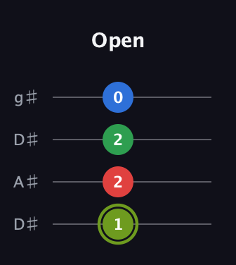 E Augmented Flat 9th guitar tab — Open (1 2 2 0) in Drop D (DADG) · Capo 1