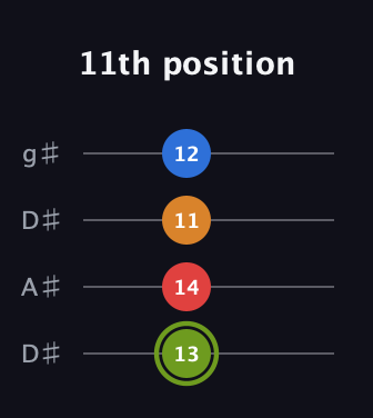 E Augmented Sharp 13th guitar tab — 11th position (13 14 11 12) in Drop D (DADG) · Capo 1