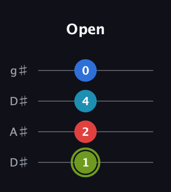 E Augmented Sharp 9th guitar tab — Open (1 2 4 0) in Drop D (DADG) · Capo 1