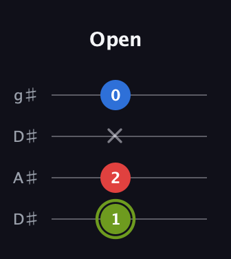 E Augmented guitar tab — Open (1 2 x 0) in Drop D (DADG) · Capo 1