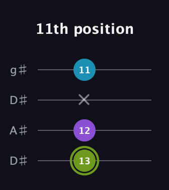 E Diminished Sharp 9th guitar tab — 11th position (13 12 x 11) in Drop D (DADG) · Capo 1