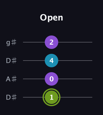 E Diminished Sharp 9th guitar tab — Open (1 0 4 2) in Drop D (DADG) · Capo 1