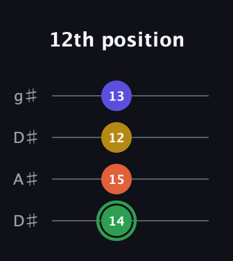 F Augmented Sharp 13th guitar tab — 12th position (14 15 12 13) in Drop D (DADG) · Capo 1