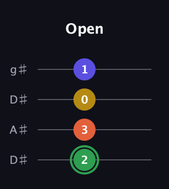 F Augmented Sharp 13th guitar tab — Open (2 3 0 1) in Drop D (DADG) · Capo 1