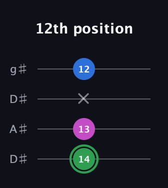 F Diminished Sharp 9th guitar tab — 12th position (14 13 x 12) in Drop D (DADG) · Capo 1