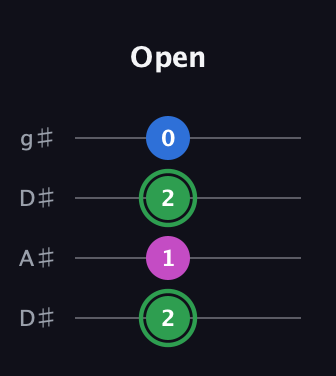 F Diminished Sharp 9th guitar tab — Open (2 1 2 0) in Drop D (DADG) · Capo 1