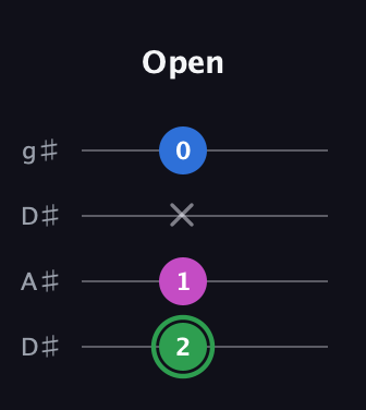 F Diminished Sharp 9th guitar tab — Open (2 1 x 0) in Drop D (DADG) · Capo 1