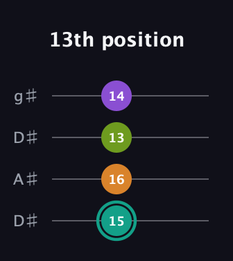 F♯ Augmented 7th Sharp 13th guitar tab — 13th position (15 16 13 14) in Drop D (DADG) · Capo 1