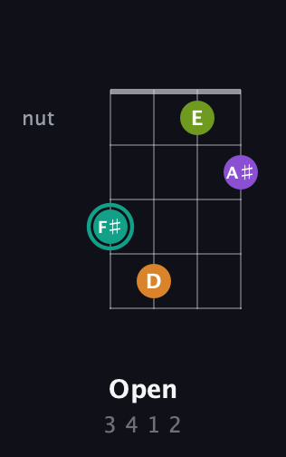 F♯ Augmented 7th Sharp 13th guitar chord — Open (3 4 1 2) fretboard diagram in Drop D (DADG) · Capo 1