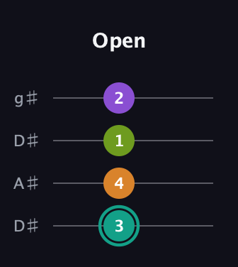 F♯ Augmented 7th Sharp 13th guitar tab — Open (3 4 1 2) in Drop D (DADG) · Capo 1