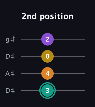 F♯ Augmented Added 13th guitar tab — 2nd position (3 4 0 2) in Drop D (DADG) · Capo 1