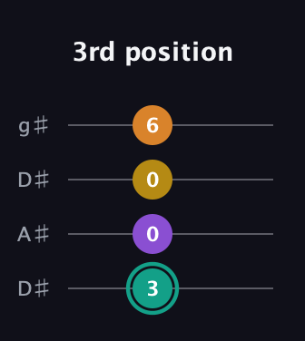F♯ Augmented Added 13th guitar tab — 3rd position (3 0 0 6) in Drop D (DADG) · Capo 1