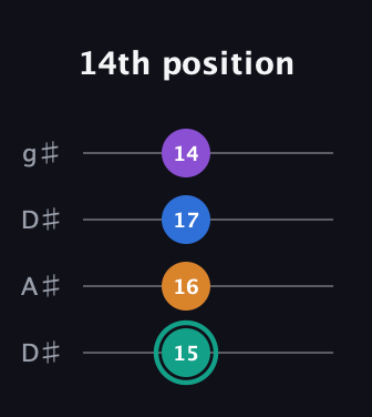 F♯ Augmented Added 2nd guitar tab — 14th position (15 16 17 14) in Drop D (DADG) · Capo 1