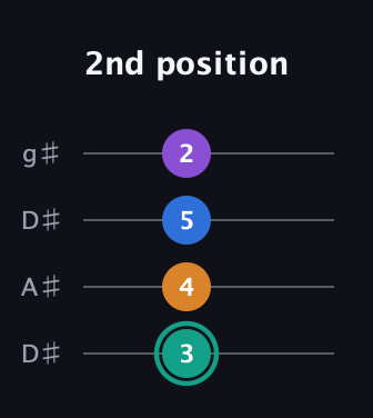 F♯ Augmented Added 9th guitar tab — 2nd position (3 4 5 2) in Drop D (DADG) · Capo 1