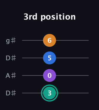 F♯ Augmented Added 9th guitar tab — 3rd position (3 0 5 6) in Drop D (DADG) · Capo 1