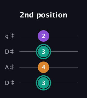 F♯ Augmented Flat 13th guitar tab — 2nd position (3 4 3 2) in Drop D (DADG) · Capo 1