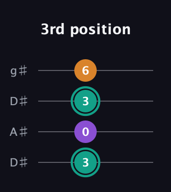 F♯ Augmented Flat 13th guitar tab — 3rd position (3 0 3 6) in Drop D (DADG) · Capo 1