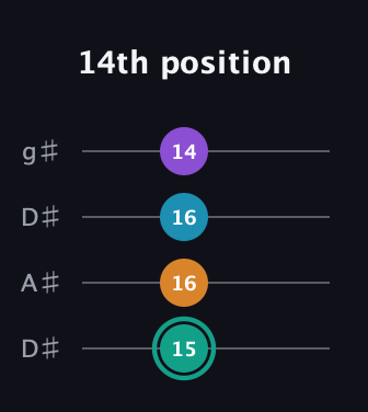 F♯ Augmented Flat 9th guitar tab — 14th position (15 16 16 14) in Drop D (DADG) · Capo 1