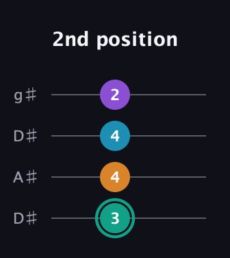 F♯ Augmented Flat 9th guitar tab — 2nd position (3 4 4 2) in Drop D (DADG) · Capo 1