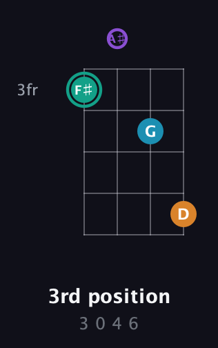 F♯ Augmented Flat 9th guitar chord — 3rd position (3 0 4 6) fretboard diagram in Drop D (DADG) · Capo 1