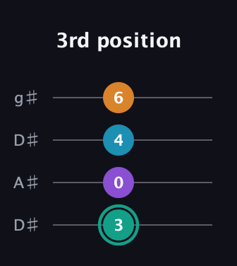 F♯ Augmented Flat 9th guitar tab — 3rd position (3 0 4 6) in Drop D (DADG) · Capo 1