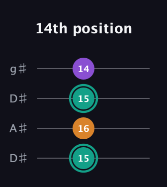 F♯ Augmented guitar tab — 14th position (15 16 15 14) in Drop D (DADG) · Capo 1