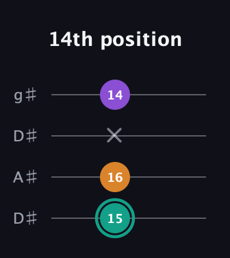 F♯ Augmented guitar tab — 14th position (15 16 x 14) in Drop D (DADG) · Capo 1