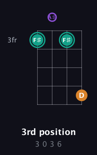 F♯ Augmented guitar chord — 3rd position (3 0 3 6) fretboard diagram in Drop D (DADG) · Capo 1