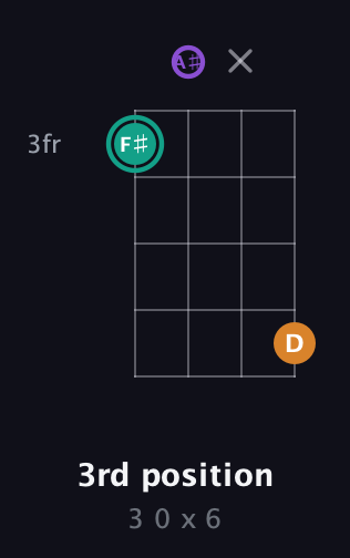F♯ Augmented guitar chord — 3rd position (3 0 x 6) fretboard diagram in Drop D (DADG) · Capo 1
