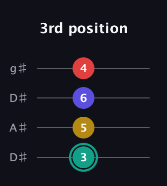 F♯ Diminished 7th Sharp 9th guitar tab — 3rd position (3 5 6 4) in Drop D (DADG) · Capo 1