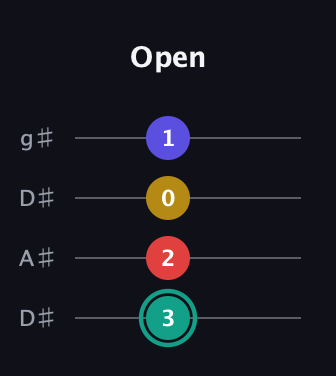 F♯ Diminished 7th Sharp 9th guitar tab — Open (3 2 0 1) in Drop D (DADG) · Capo 1