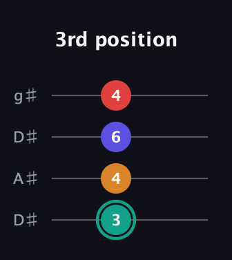 F♯ Diminished Flat 13th guitar tab — 3rd position (3 4 6 4) in Drop D (DADG) · Capo 1