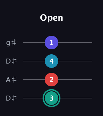 F♯ Diminished Flat 9th guitar tab — Open (3 2 4 1) in Drop D (DADG) · Capo 1