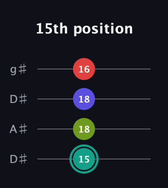 F♯ Diminished Sharp 13th guitar tab — 15th position (15 18 18 16) in Drop D (DADG) · Capo 1