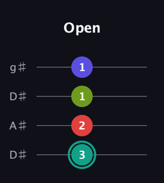 F♯ Diminished Sharp 13th guitar tab — Open (3 2 1 1) in Drop D (DADG) · Capo 1