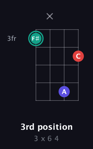 F♯ Diminished Sharp 9th guitar chord — 3rd position (3 x 6 4) fretboard diagram in Drop D (DADG) · Capo 1