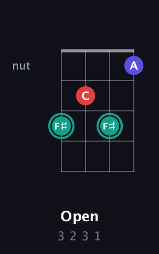 F♯ Diminished Sharp 9th guitar chord — Open (3 2 3 1) fretboard diagram in Drop D (DADG) · Capo 1