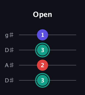 F♯ Diminished Sharp 9th guitar tab — Open (3 2 3 1) in Drop D (DADG) · Capo 1