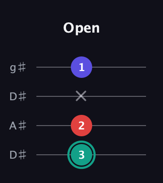 F♯ Diminished Sharp 9th guitar tab — Open (3 2 x 1) in Drop D (DADG) · Capo 1