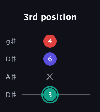 F♯ Diminished guitar tab — 3rd position (3 x 6 4) in Drop D (DADG) · Capo 1