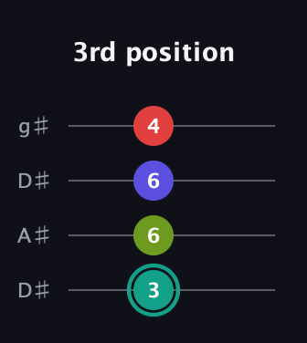 F♯ Half-Diminished 7th Sharp 13th guitar tab — 3rd position (3 6 6 4) in Drop D (DADG) · Capo 1