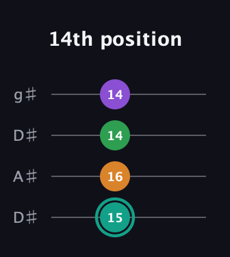 F♯ Major 7th Sharp 5th guitar tab — 14th position (15 16 14 14) in Drop D (DADG) · Capo 1