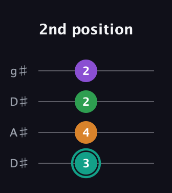 F♯ Major 7th Sharp 5th guitar tab — 2nd position (3 4 2 2) in Drop D (DADG) · Capo 1